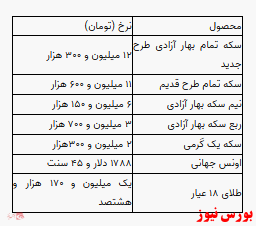 سکه به کانال ۱۲ میلیون تومانی رفت