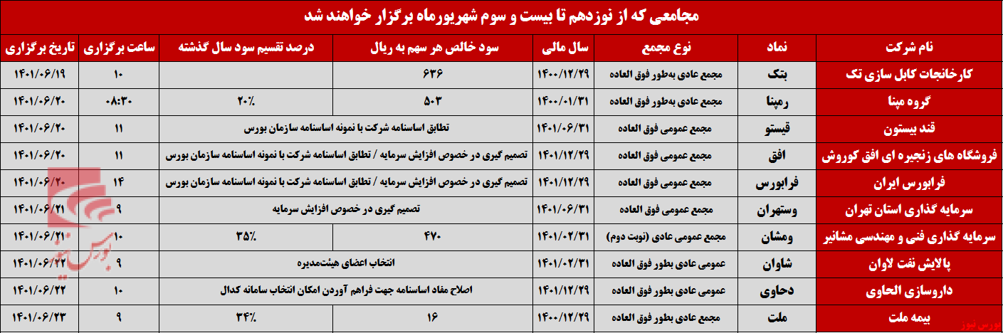 حضور ۱۰ شرکت در مجمع تا پایان هفته+بورس نیوز