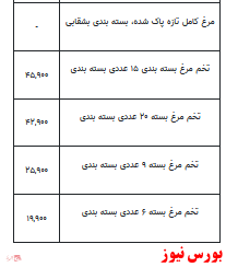 قیمت انواع مرغ +جدول