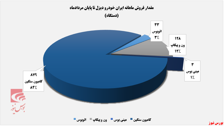 افزایش مقدار فروش ۶۹۱ دستگاهی خاور+بورس نیوز