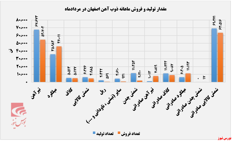 کوره‌های ذوب در مردادماه داغ شد+بورس نیوز