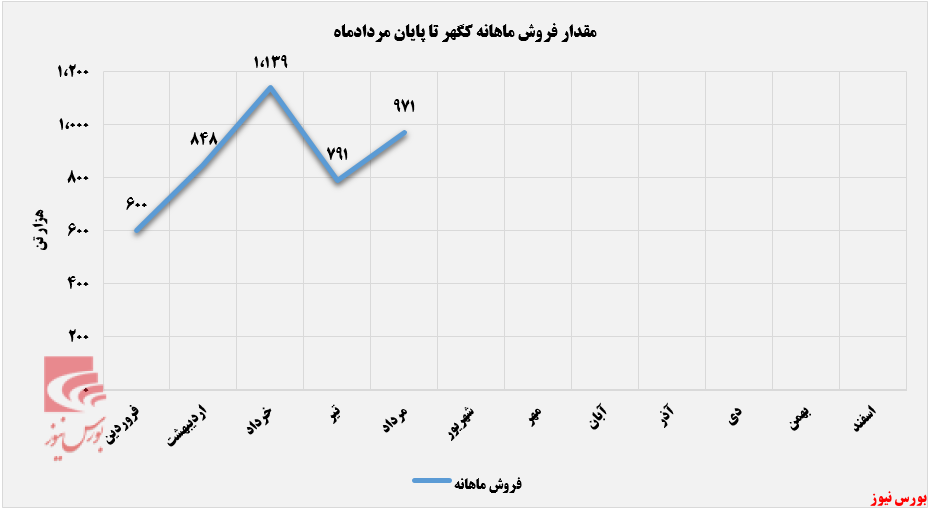 گندله پرفروش‌ترین محصول  کگهر نام گرفت+بورس نیوز