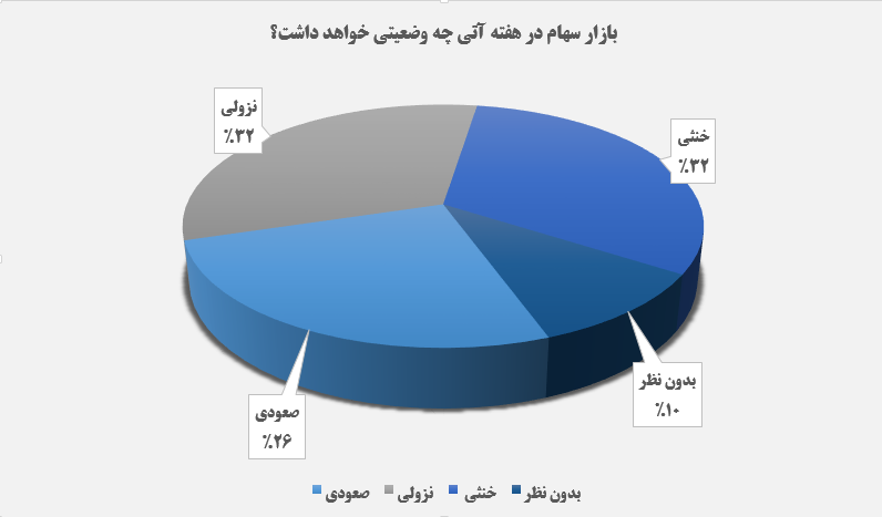 بازار سهام در هفته آتی چه وضعیتی خواهد داشت؟