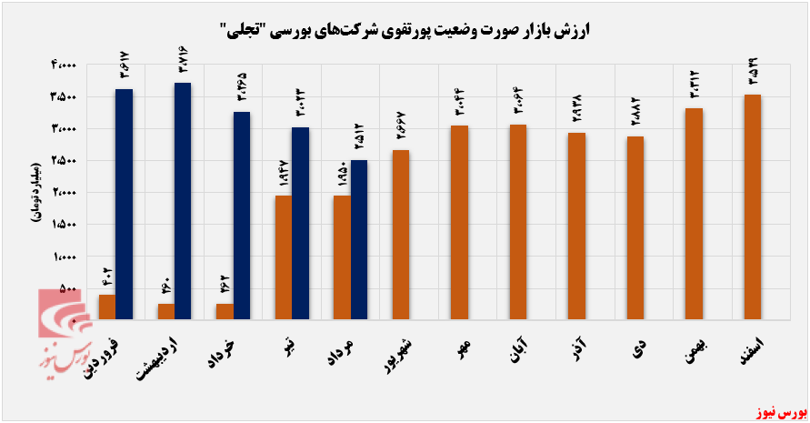 افزایش سرمایه گذاری تجلی در یک سال اخیر+بورس نیوز