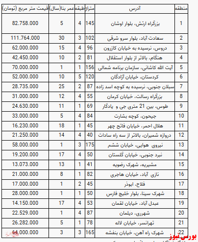 قیمت آپارتمان در تهران+جدول