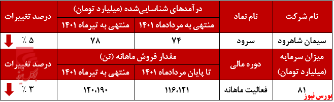 فاصله گرفتن سرود از اوج درآمدزایی+بورس نیوز