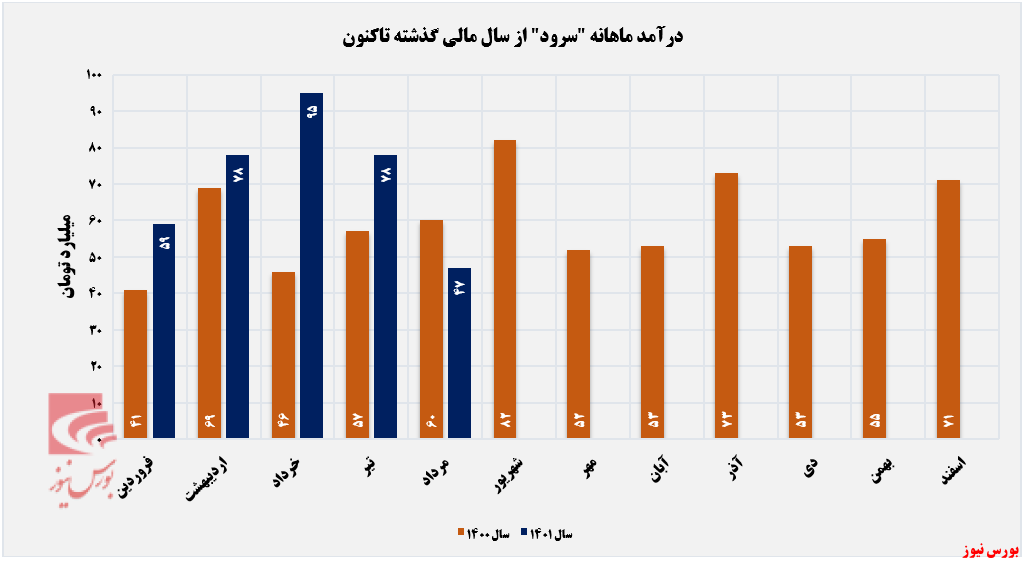 فاصله گرفتن سرود ازاوج درآمدزایی+بورس نیوز 