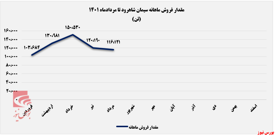 فاصله گرفتن سرود از اوج درآمدزایی+بورس نیوز