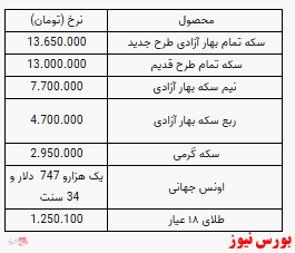 سکه ۱۳ میلیون و ۶۵۰ هزار تومان شد/ افزایش نرخ یک گرم طلا