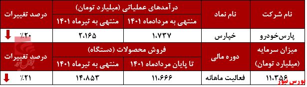 لغزندگی مسیر درآمدزایی خپارس+بورس نیوز