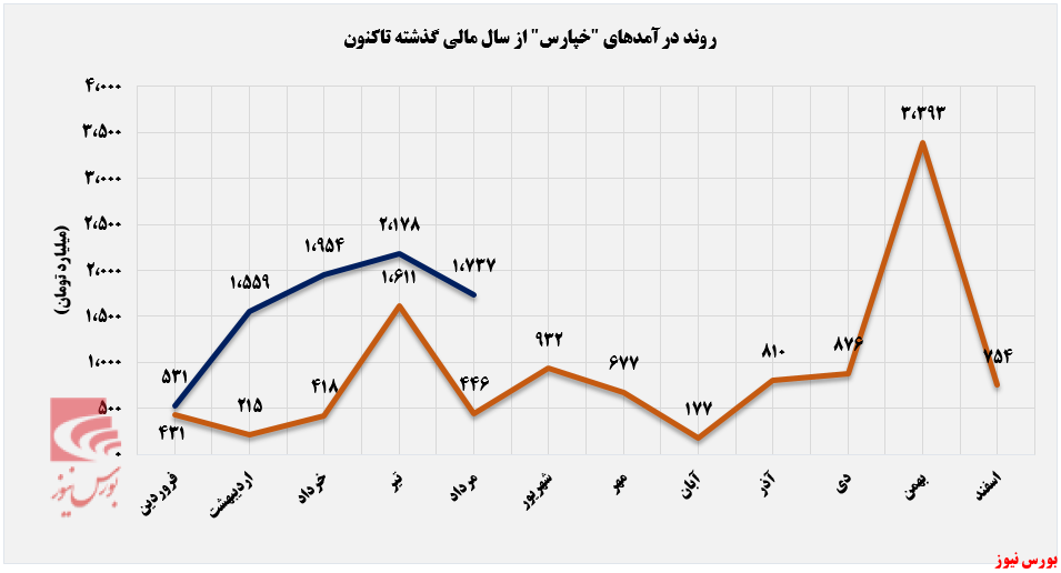 لغزندگی مسیر درآمدزایی خپارس+بورس نیوز