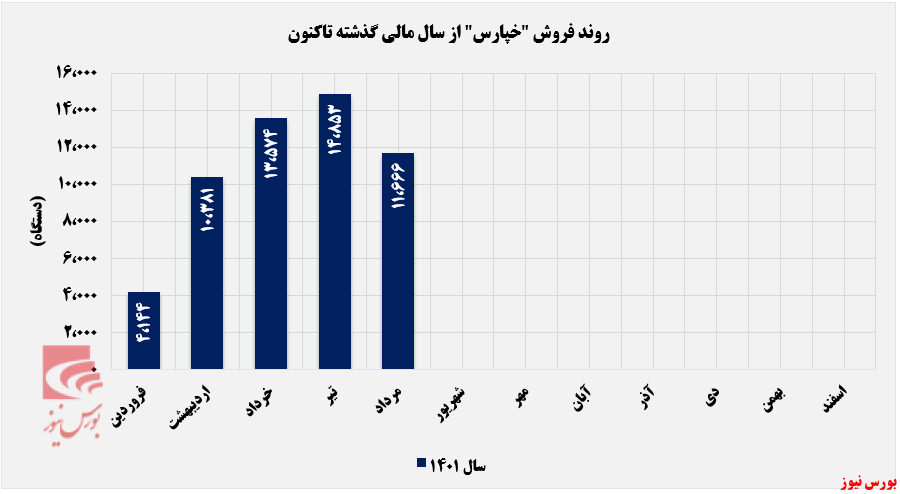 لغزندگی مسیر درآمدزایی خپارس+بورس نیوز