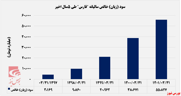 رشد پلکانی سود خالص صنایع پتروشیمی خلیج فارس+بورس نیوز