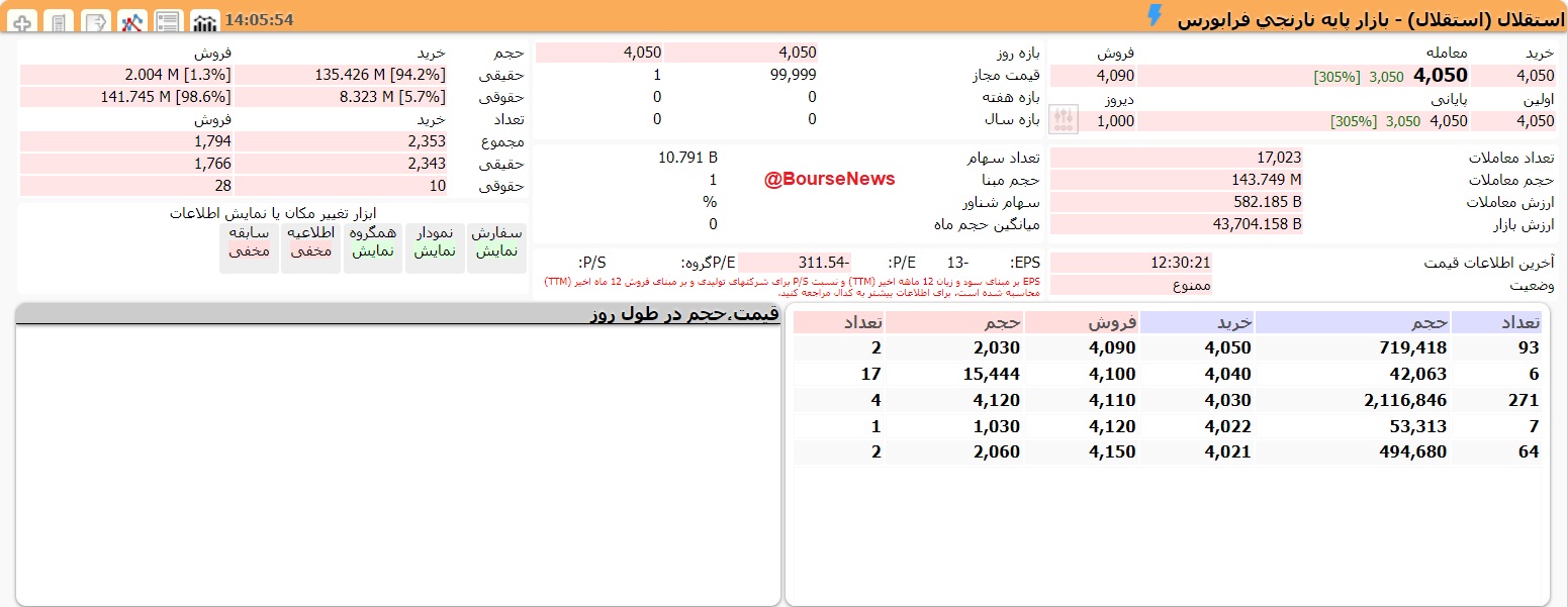 استقلالی ها 39 درصد سود کردند / 