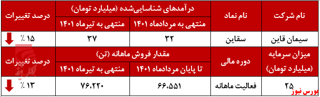 مردادماه، پایان بخش روند صعودی سقاین+بورس نیوز