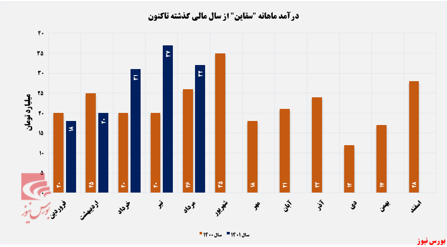 مردادماه، پایان بخش روند صعودی سقاین+بورس نیوز