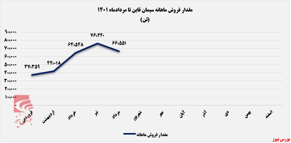 مردادماه، پایان بخش روند صعودی سقاین+بورس نیوز