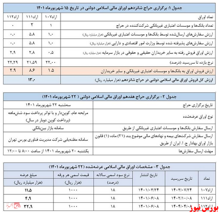 اعلام نتیجه شانزدهمین مرحله از حراج اوراق مالی اسلامی دولتی