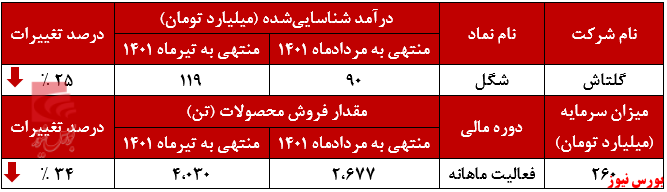 روند صعودی گلتاش به ماه سوم نرسید+بورس نیوز