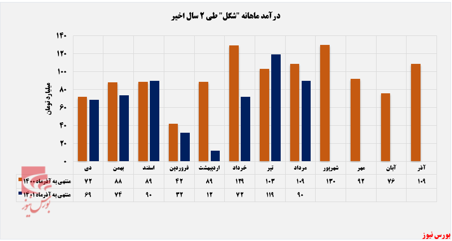 روند صعودی گلتاش به ماه سوم نرسید+بورس نیوز