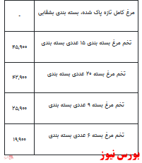 قیمت انواع مرغ +جدول