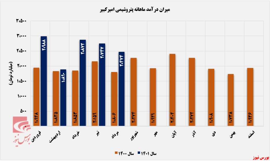 روند نزولی شکبیر برای دومین ماه متوالی+بورس نیوز