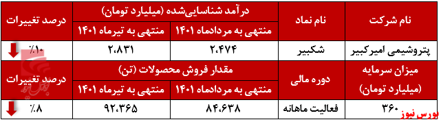 روند نزولی شکبیر برای دومین ماه متوالی+بورس نیوز