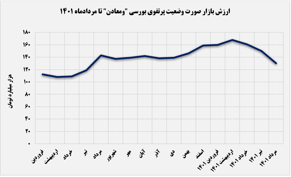 افزایش سرمایه‌گذاری ومعادن+بورس نیوز