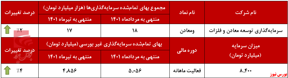 افزایش سرمایه‌گذاری ومعادن+بورس نیوز