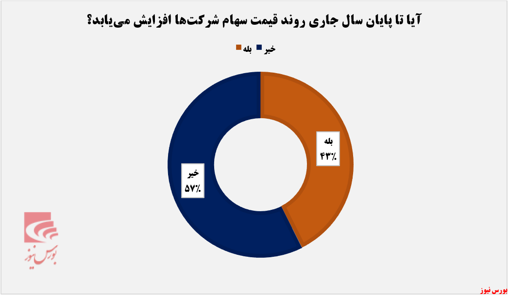 تا پایان سال جاری قیمت سهام رشد می‌کند+بورس نیوز