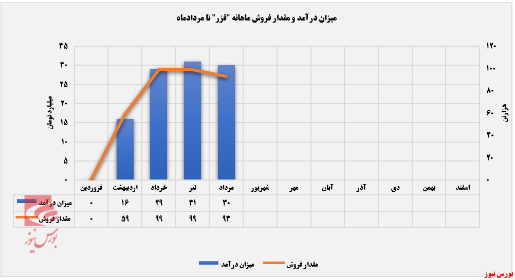 کاهش فروش ماهانه 