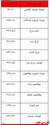 قیمت انواع نهاده‌های دامی و محصولات کشاورزی+ جدول