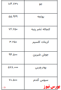 قیمت انواع نهاده‌های دامی و محصولات کشاورزی+ جدول