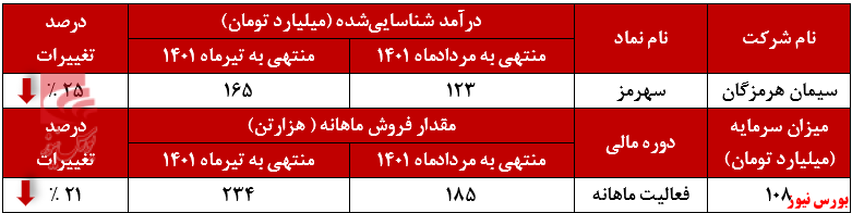 درآمد ماهانه 