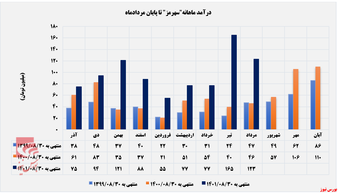 درآمد ماهانه 