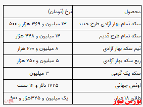 سکه فقط ۵۰۰ تومان گران شد/افزایش یک گرم طلا