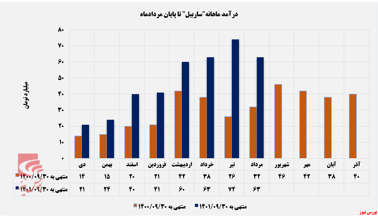 سرمای زودرس به فروش 