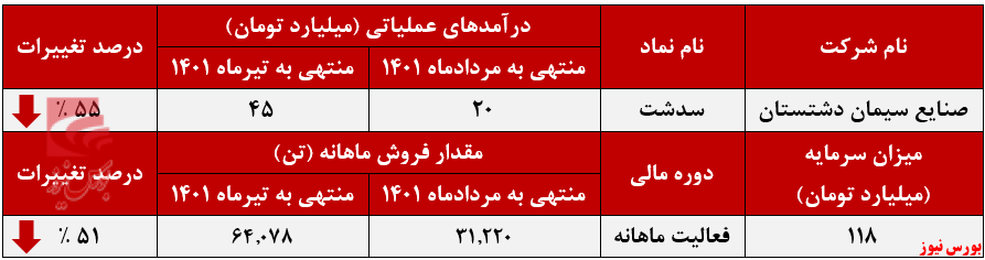 ریزش ۵۵ درصدی درآمد‌های سدشت+بورس نیوز