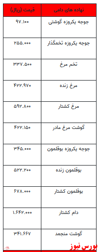 قیمت انواع نهاده‌های دامی و محصولات کشاورزی+ جدول