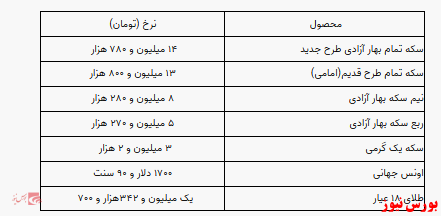 بازگشت سکه به محدوده ۱۴ میلیون/ یک گرم طلا کاهش یافت