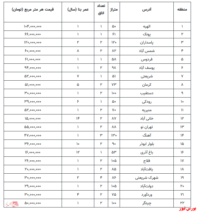 قیمت تقریبی خرید و فروش آپارتمان در تهران