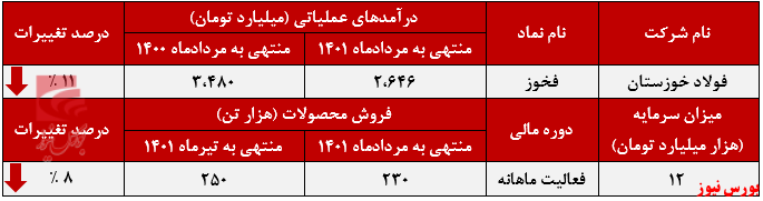 تأثیر لغو قرارداد بر درآمد صادراتی فخوز+بورس نیوز