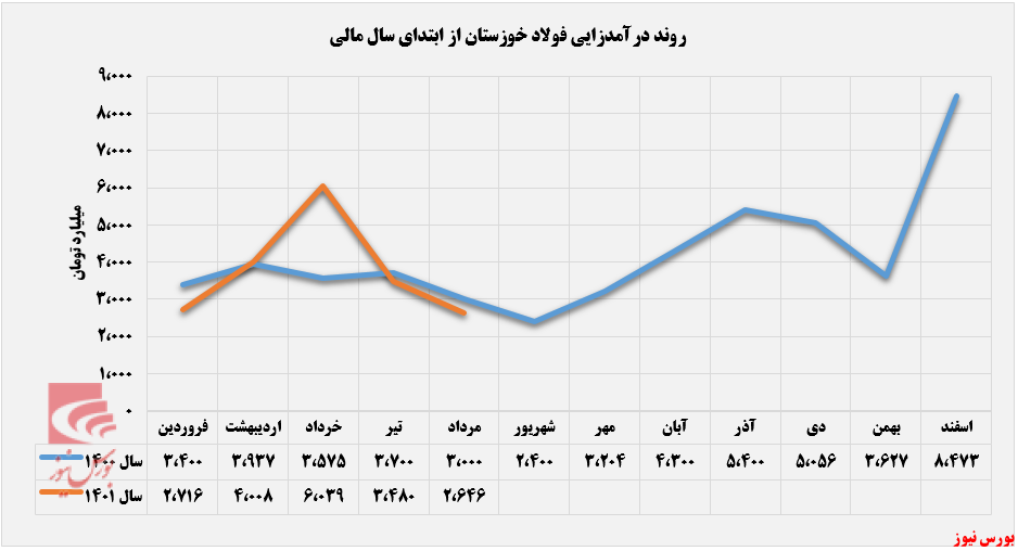 تأثیر لغو قرارداد بر درآمد صادراتی فخوز+بورس نیوز