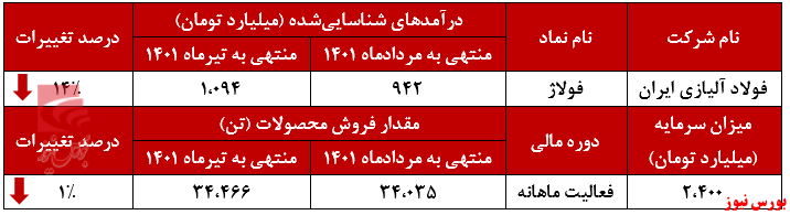 سیر نزولی درآمدهای فولاژ در مردادماه+بورس نیوز سیر نزولی درآمدهای فولاژ در مردادماه+بورس نیوز