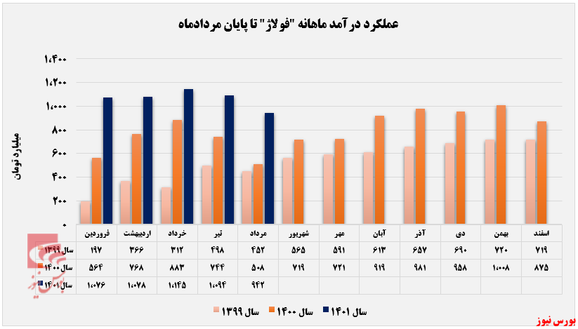 سیر نزولی درآمدهای فولاژ در مردادماه+بورس نیوز سیر نزولی درآمدهای فولاژ در مردادماه+بورس نیوز