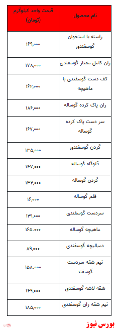 قیمت روز گوشت قرمز +جدول