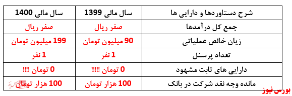 سکوت سازمان بورس و شرکت فرابورس: مشارکت در فساد یا بی سوادی کارشناسان