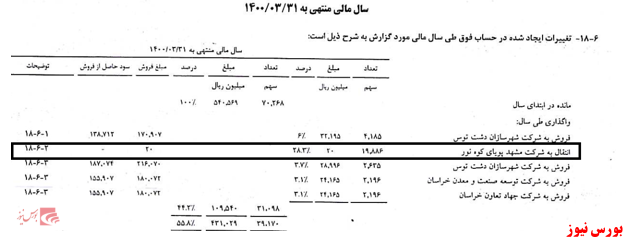 سکوت سازمان بورس و شرکت فرابورس: مشارکت در فساد یا بی سوادی کارشناسان