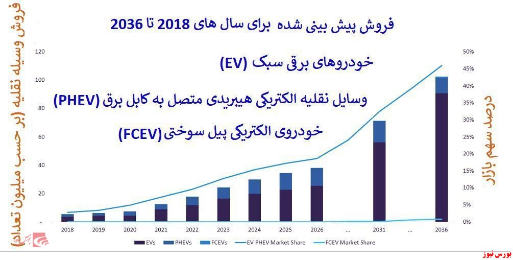 استراتژیهای شرکتهای نفت و گاز برای تولید وسایل نقلیه الکتریکی و سهم بازار خودروهای الکتریکی استراتژیهای شرکتهای نفت و گاز برای تولید وسایل نقلیه الکتریکی و سهم بازار خودروهای الکتریکی