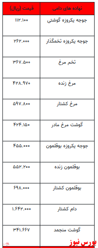 قیمت انواع نهاده‌های دامی و محصولات کشاورزی+ جدول